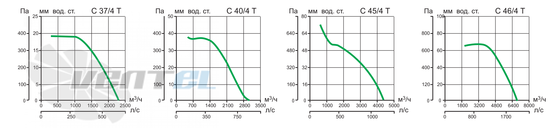 Vortice C 46/4 T - описание, технические характеристики, графики
